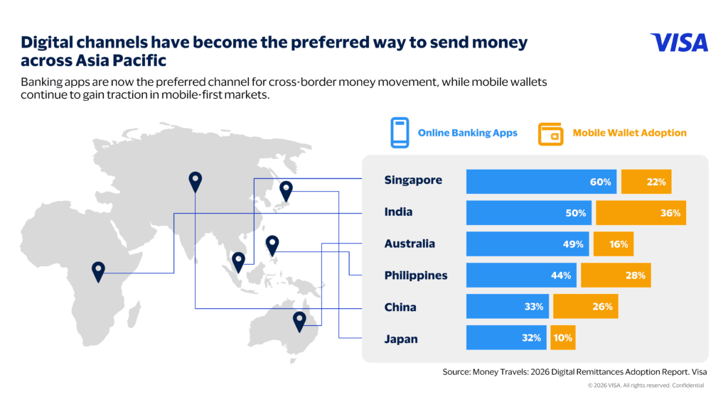 Digital Channels Become Preferred Remittance Method in APAC